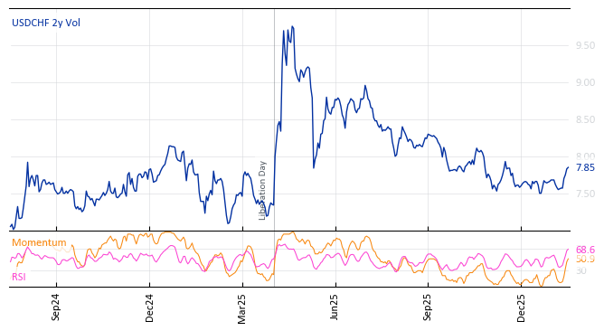 USDCHF 2y Vol