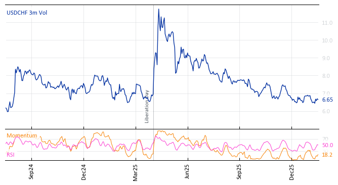 USDCHF 3m Vol