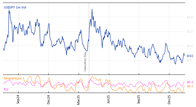 USDJPY 1m Vol