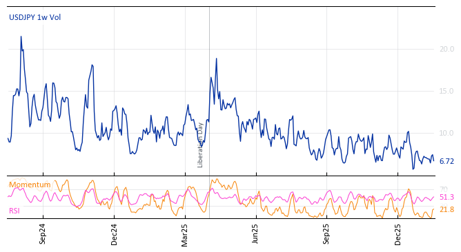 USDJPY 1w Vol