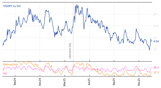 USDJPY 1y Vol
