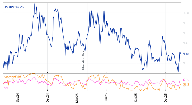 USDJPY 2y Vol