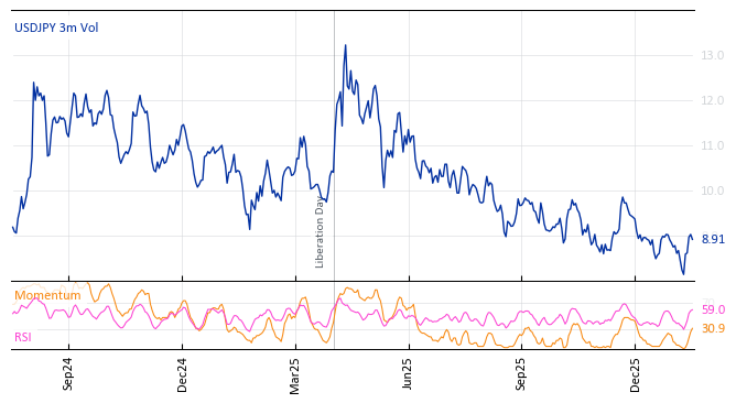 USDJPY 3m Vol