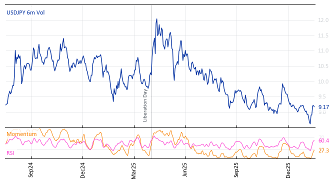 USDJPY 6m Vol
