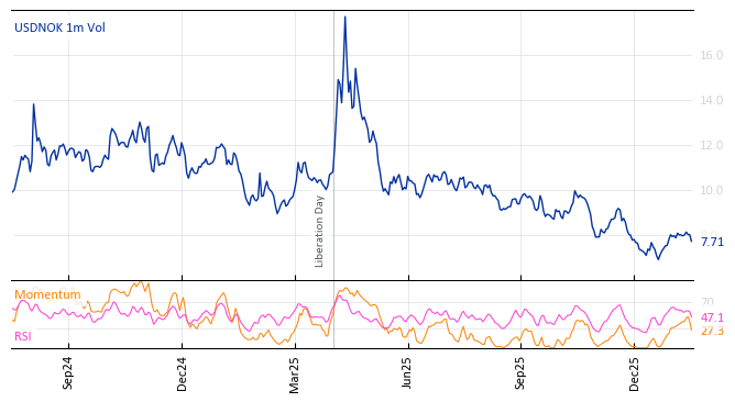 USDNOK 1m Vol