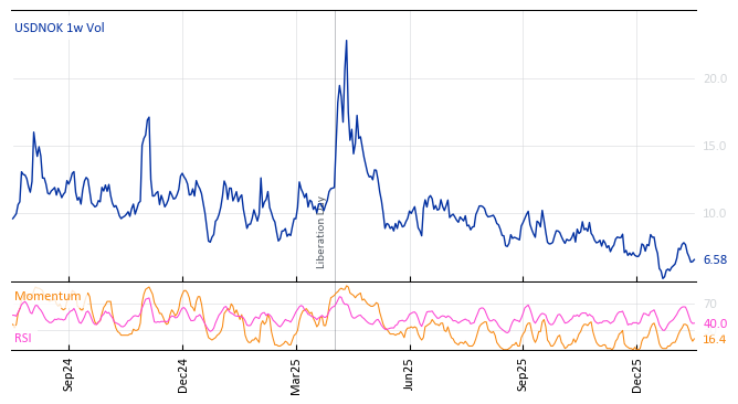 USDNOK 1w Vol