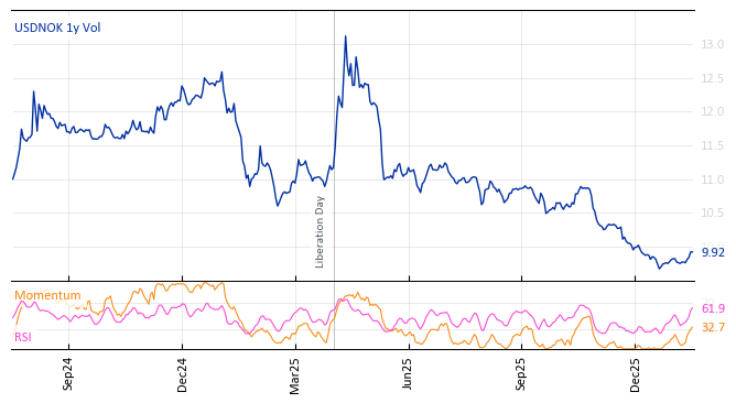 USDNOK 1y Vol