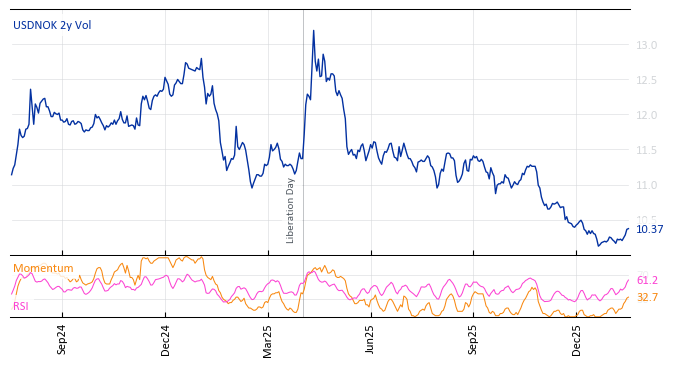 USDNOK 2y Vol