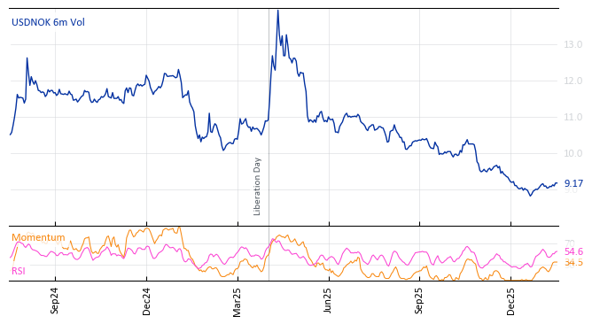 USDNOK 6m Vol