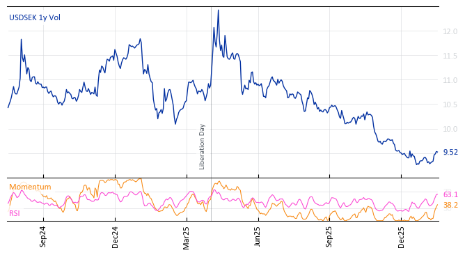 USDSEK 1y Vol