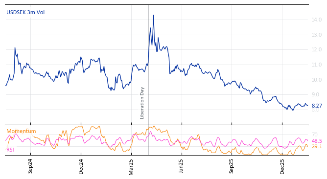 USDSEK 3m Vol