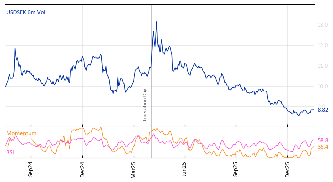 USDSEK 6m Vol
