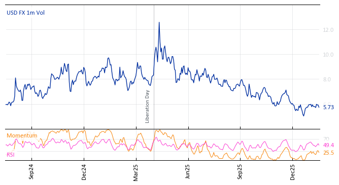 USD FX 1m Vol
