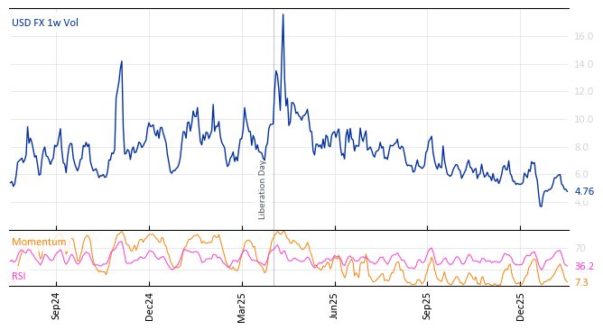 USD FX 1w Vol