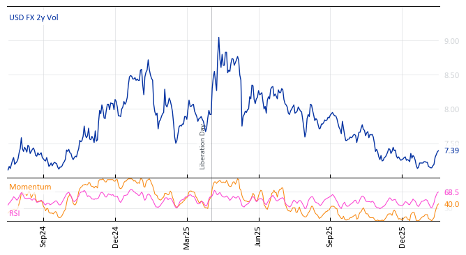 USD FX 2y Vol
