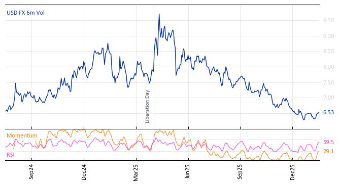 USD FX 6m Vol