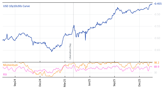 USD 10y10s30s Curve