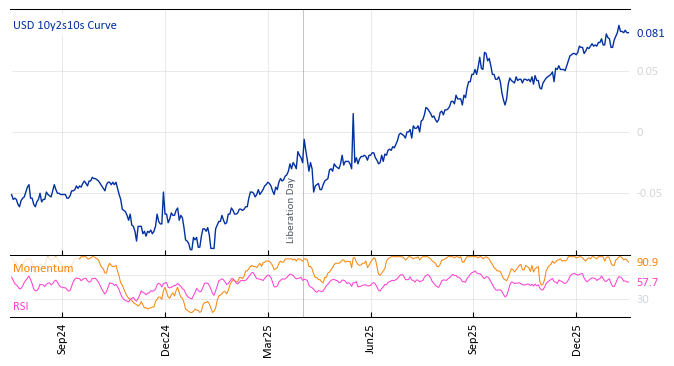 USD 10y2s10s Curve