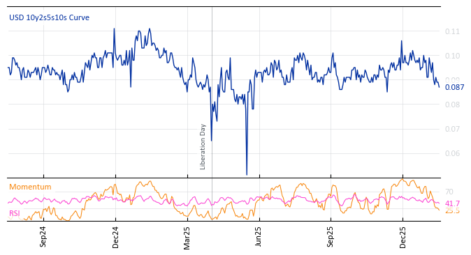 USD 10y2s5s10s Curve