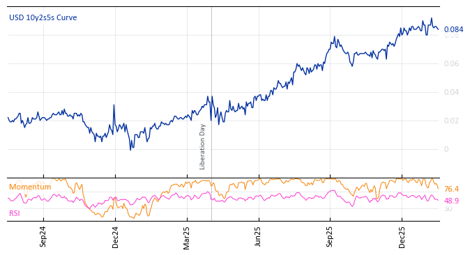 USD 10y2s5s Curve
