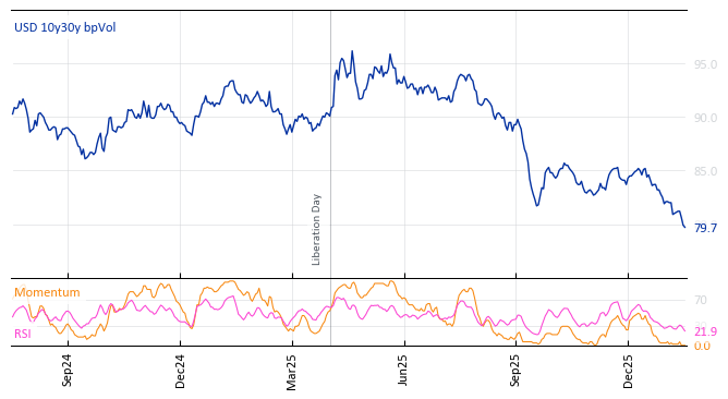 USD 10y30y bpVol