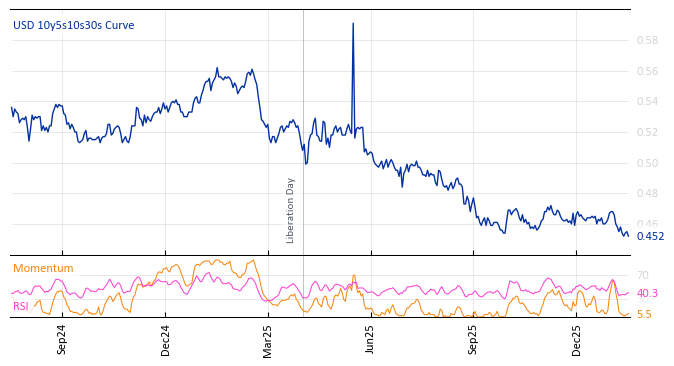 USD 10y5s10s30s Curve