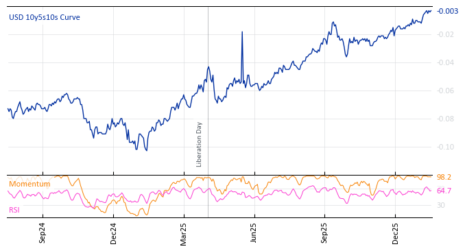 USD 10y5s10s Curve