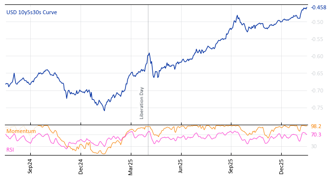 USD 10y5s30s Curve