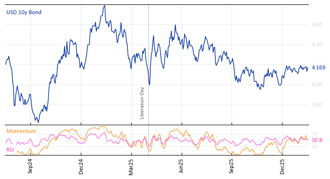 USD 10y Bond