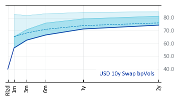 USD 10y Swap bpVols