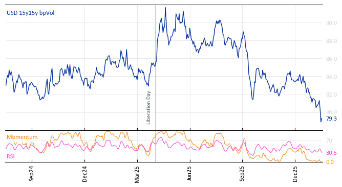 USD 15y15y bpVol