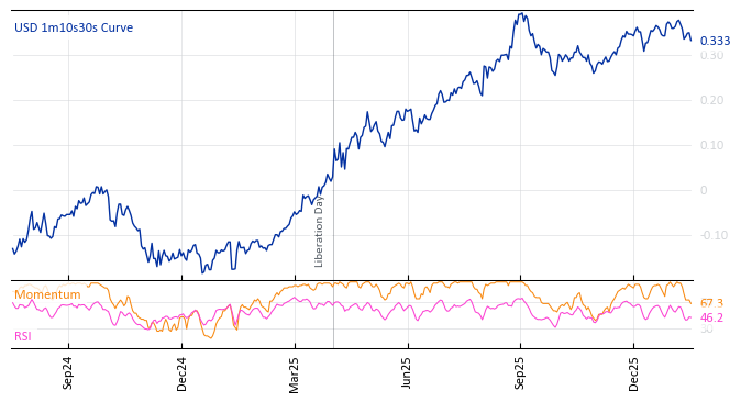 USD 1m10s30s Curve