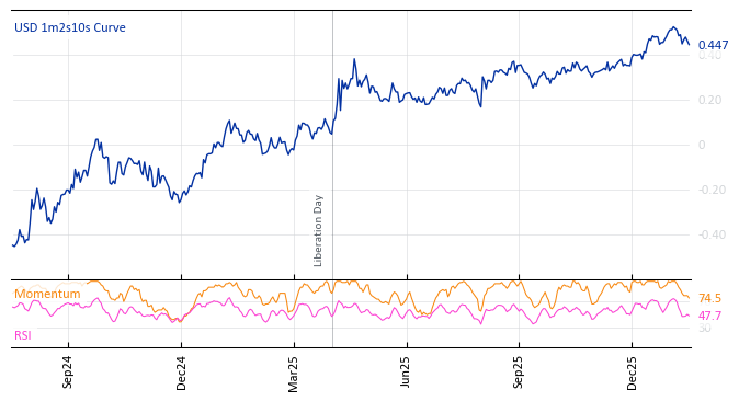 USD 1m2s10s Curve