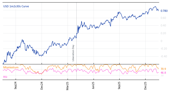 USD 1m2s30s Curve