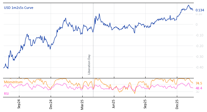 USD 1m2s5s Curve