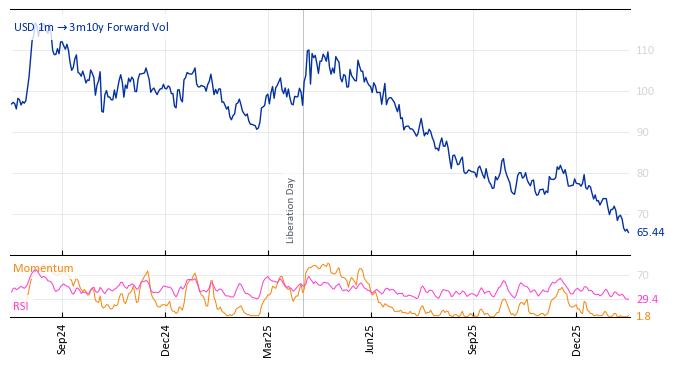 USD 1m->3m10y Forward Vol