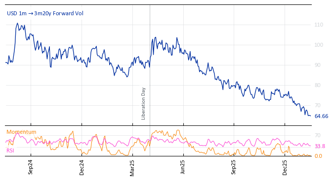 USD 1m->3m20y Forward Vol