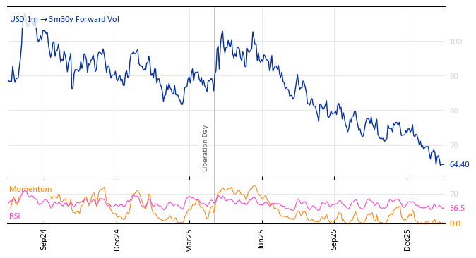 USD 1m->3m30y Forward Vol