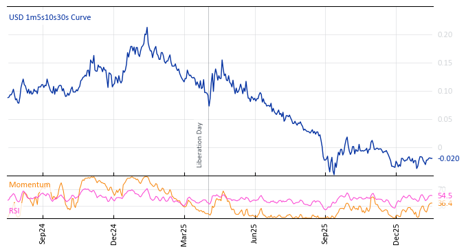 USD 1m5s10s30s Curve