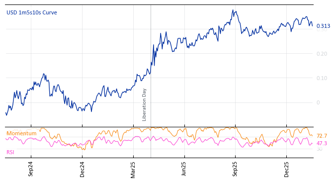 USD 1m5s10s Curve