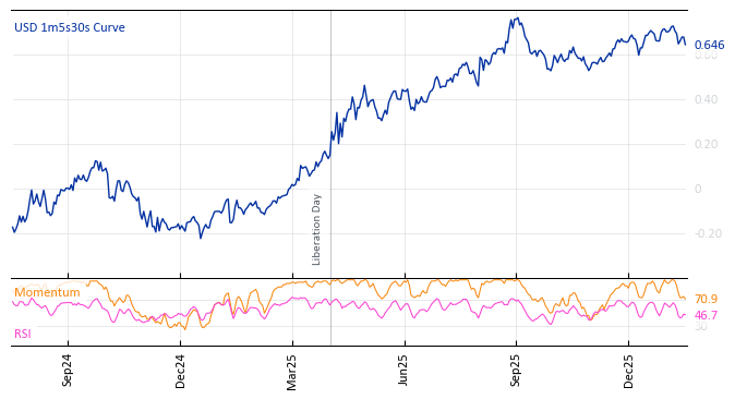 USD 1m5s30s Curve