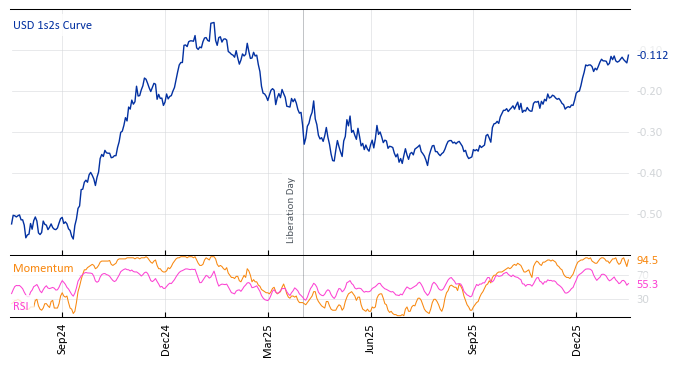 USD 1s2s Curve