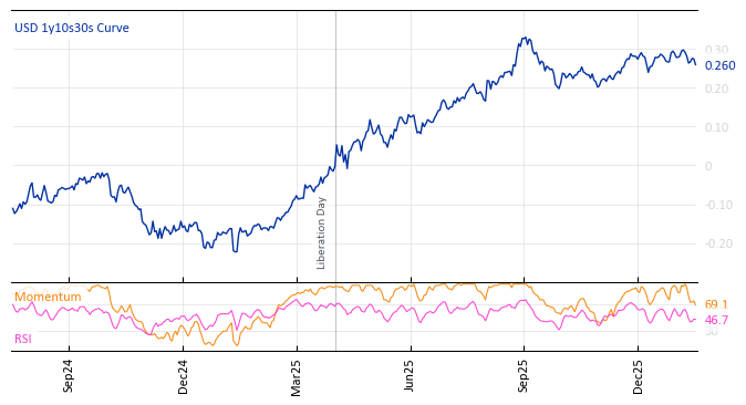 USD 1y10s30s Curve