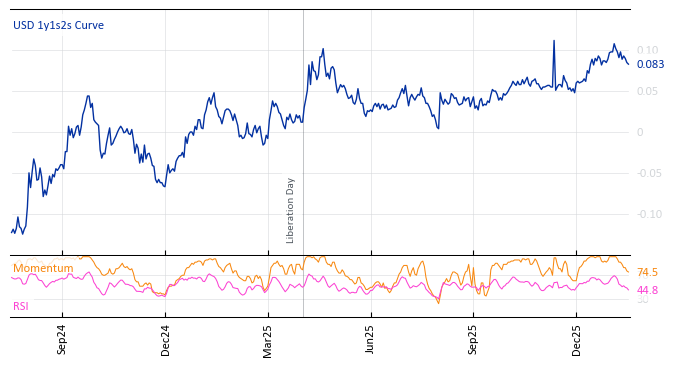 USD 1y1s2s Curve