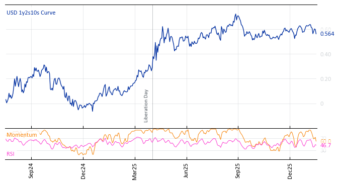 USD 1y2s10s Curve