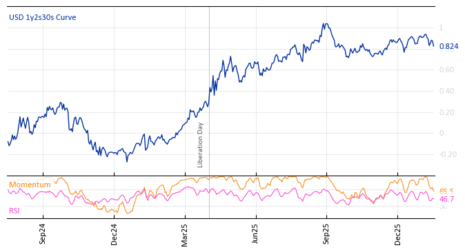 USD 1y2s30s Curve