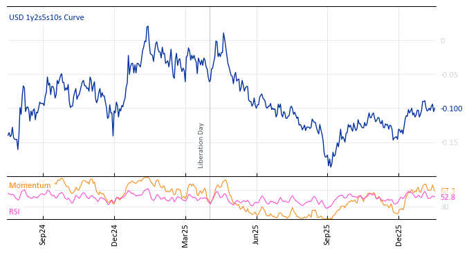 USD 1y2s5s10s Curve