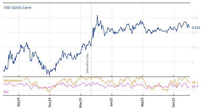 USD 1y2s5s Curve