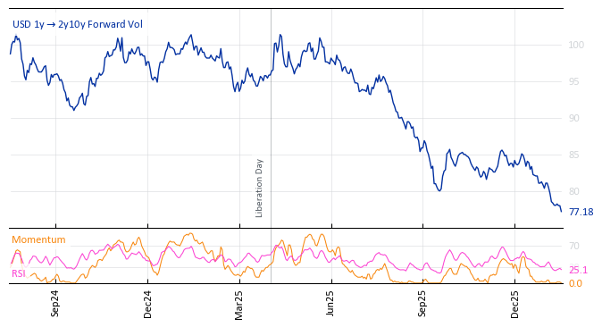 USD 1y->2y10y Forward Vol