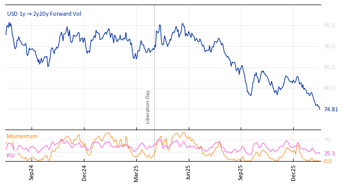USD 1y->2y20y Forward Vol